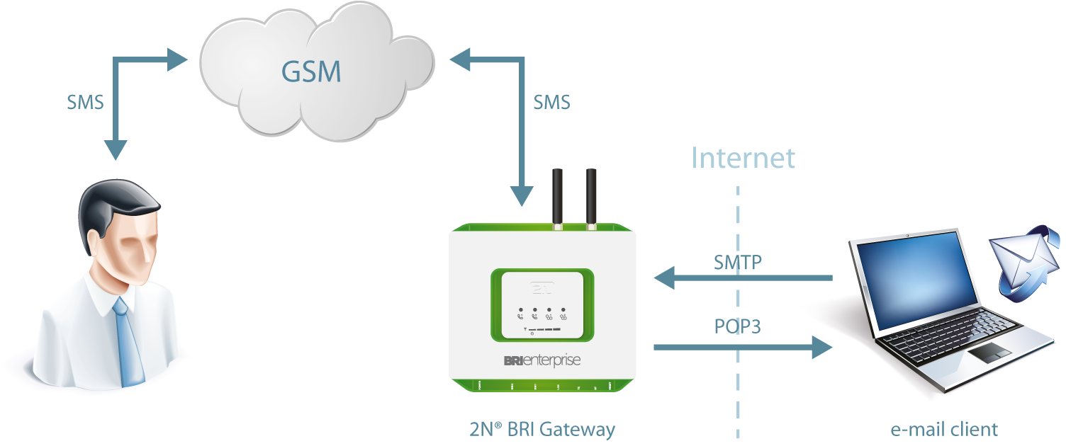 Smtp software. Pop3 схема. Pop3 SMTP. Pop и SMTP что. Протоколы SMTP И Pop предназначены для передачи и приема.