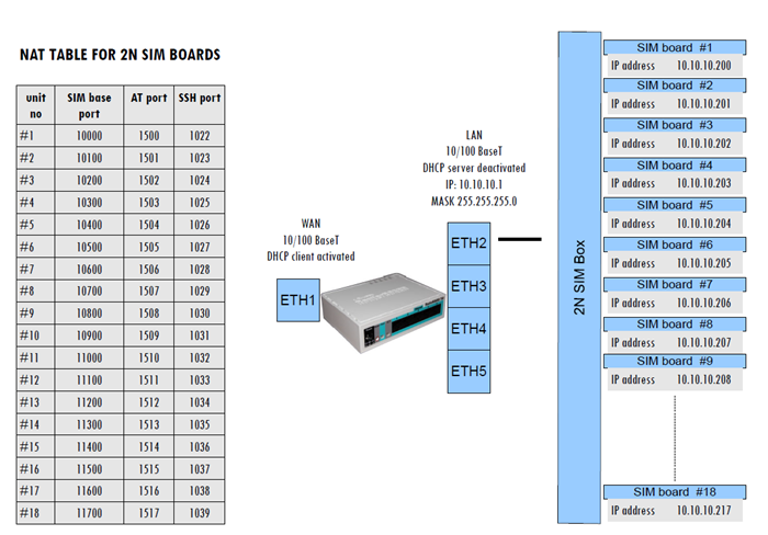 Birma begrijpen precedent 6.1 Mikrotik RB750 Default Configuration - User guide 2N® SIM Star