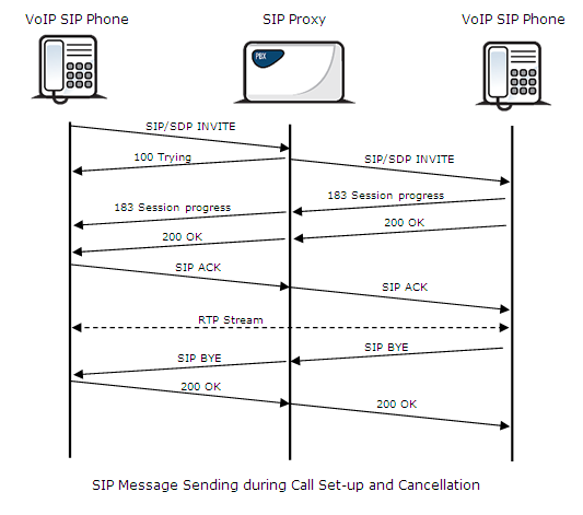 Sip proxy. SIP Phone программа. Атаки на VOIP И SIP. График SIP сессий invite. Настройка SIP транков IP телефонии SIP.